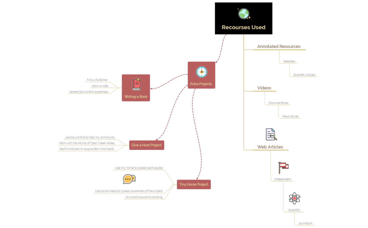 Thumbnail of mind map