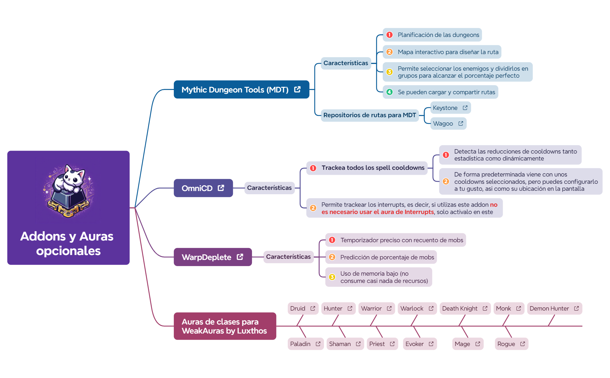 Thumbnail of mind map