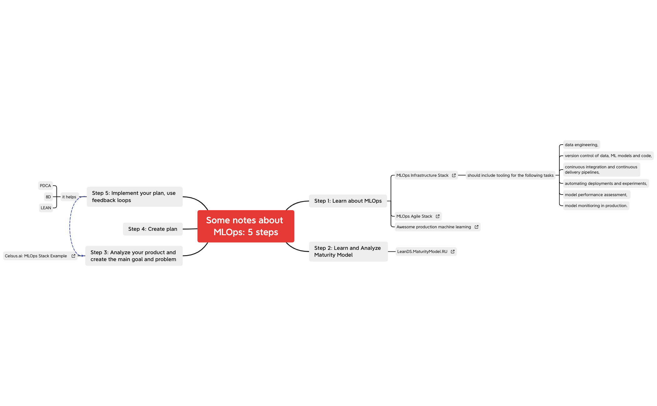 Thumbnail of mind map