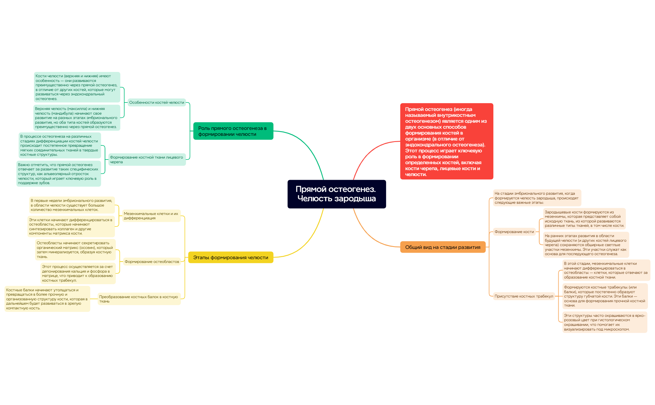 Thumbnail of mind map