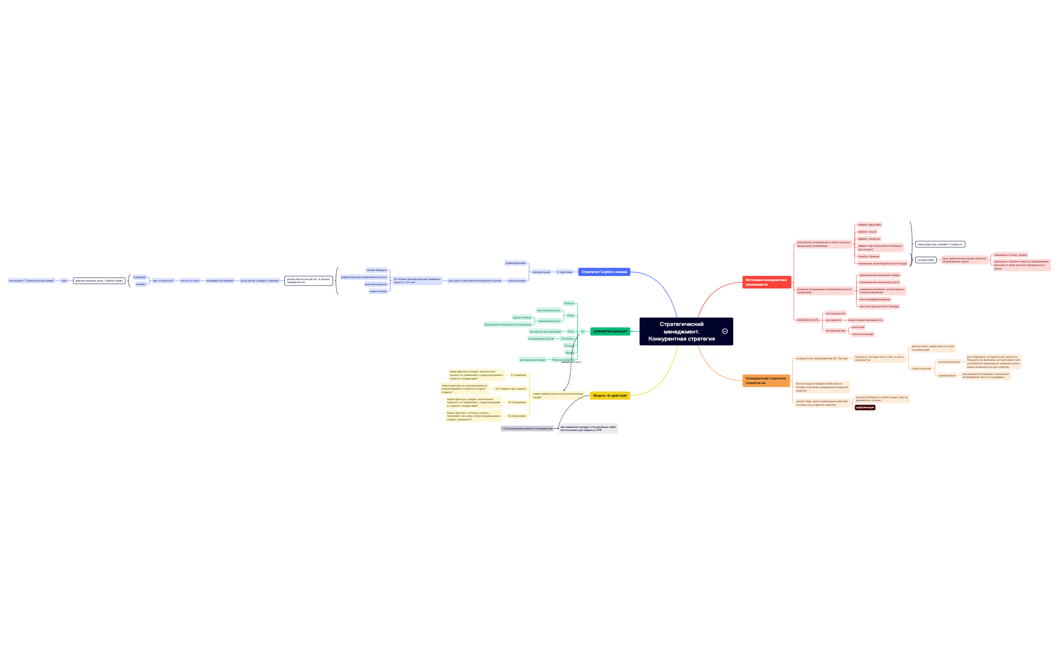 Thumbnail of mind map