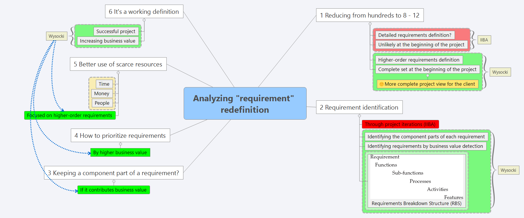 Thumbnail of mind map