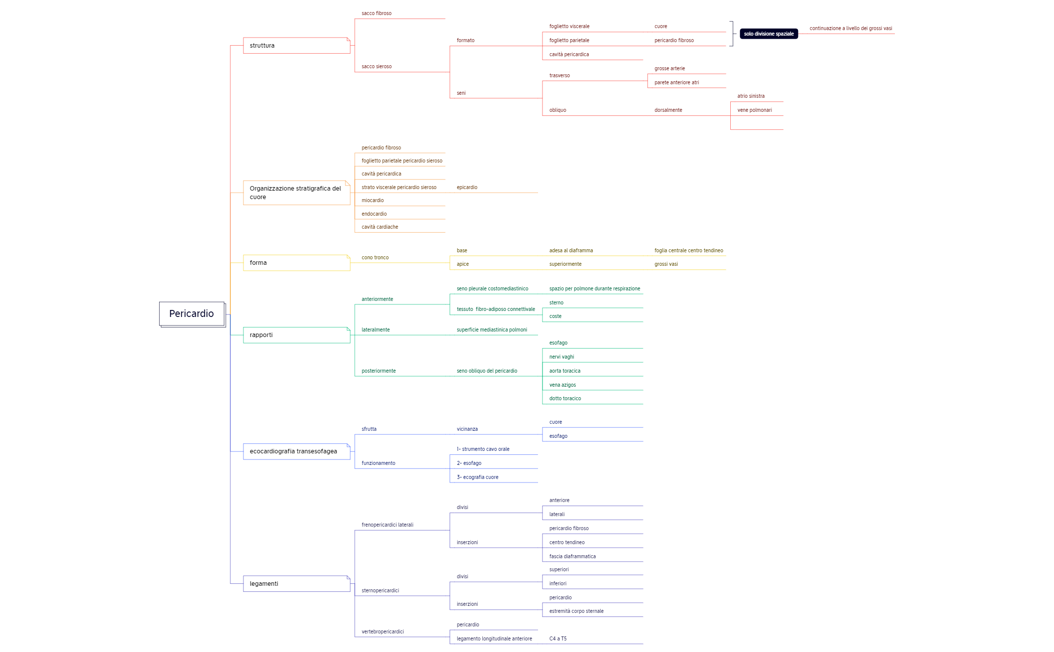 Thumbnail of mind map