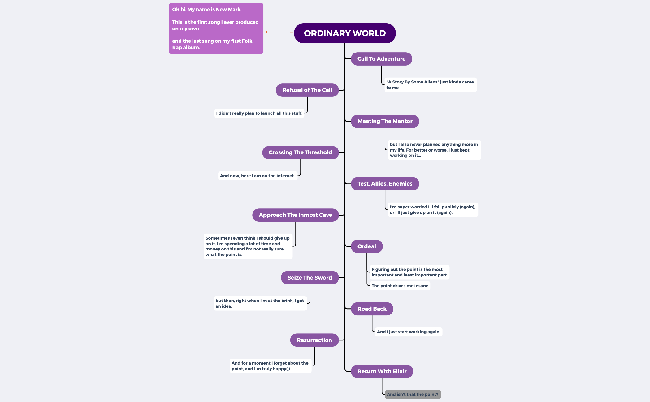 Thumbnail of mind map