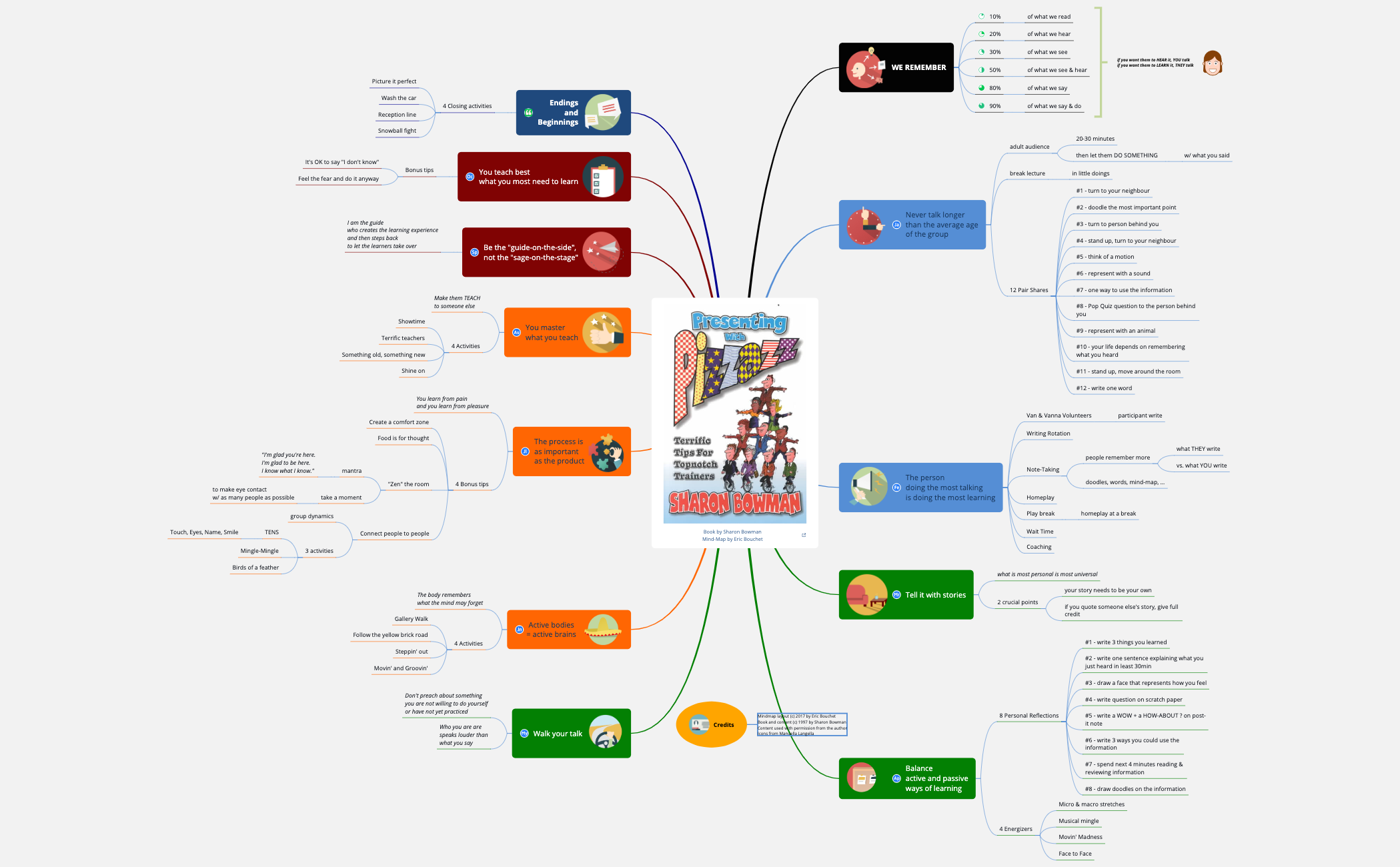 Thumbnail of mind map