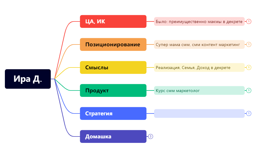 Thumbnail of mind map