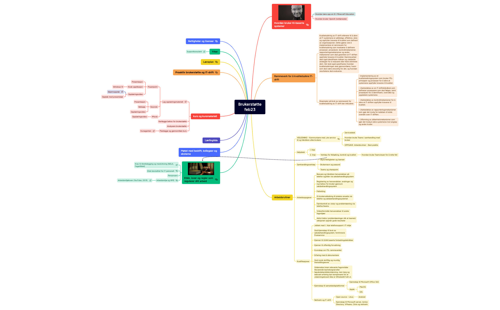 Thumbnail of mind map