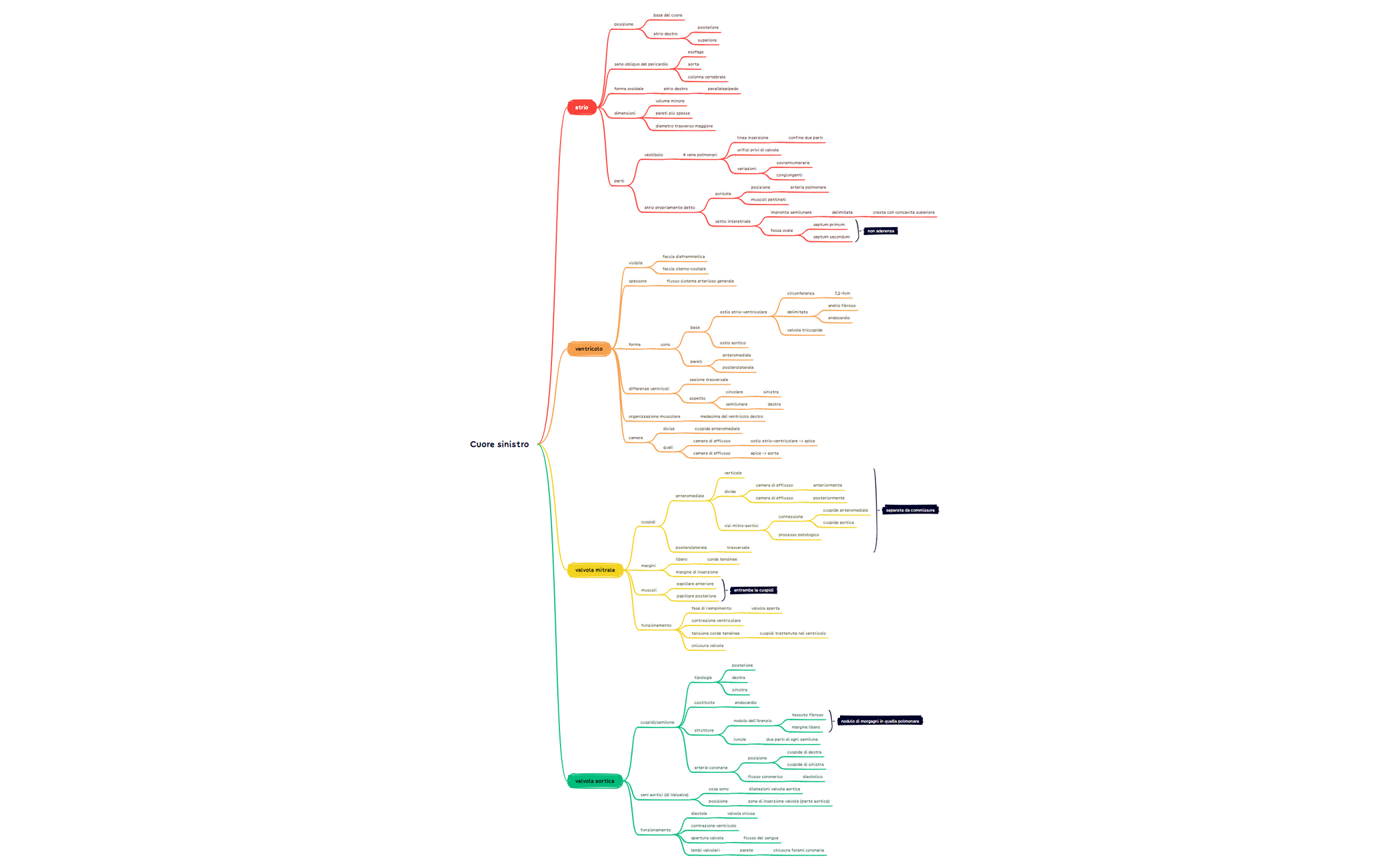 Thumbnail of mind map