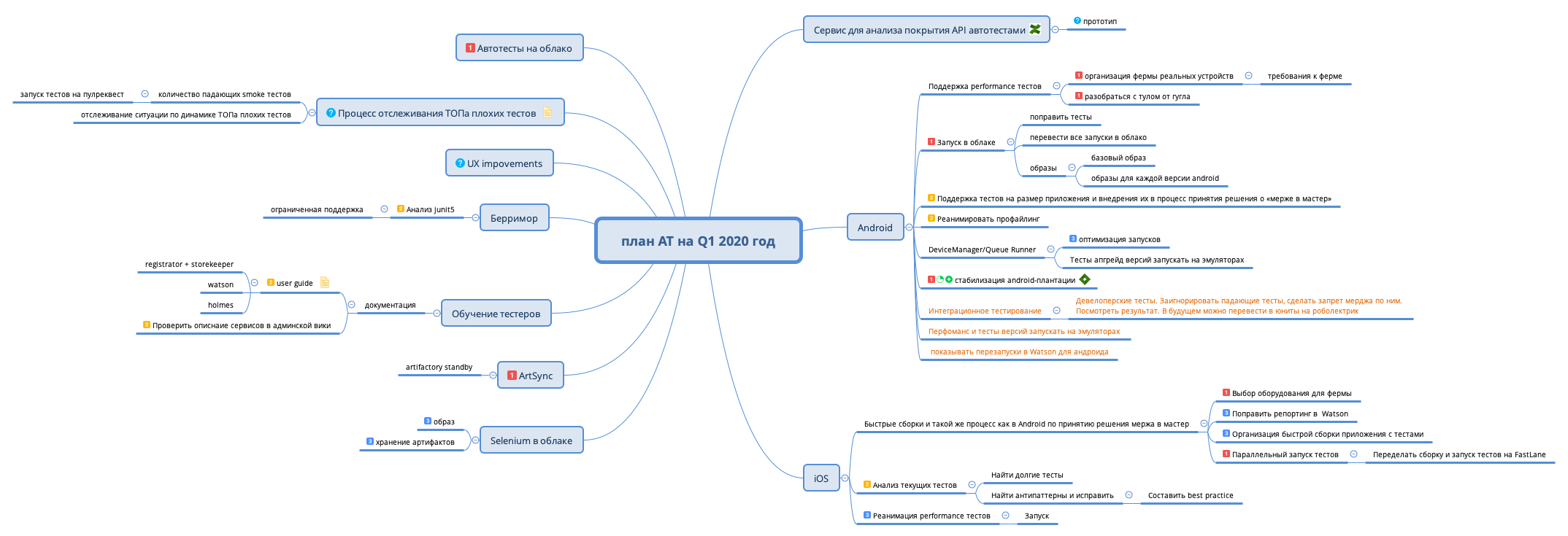 Thumbnail of mind map