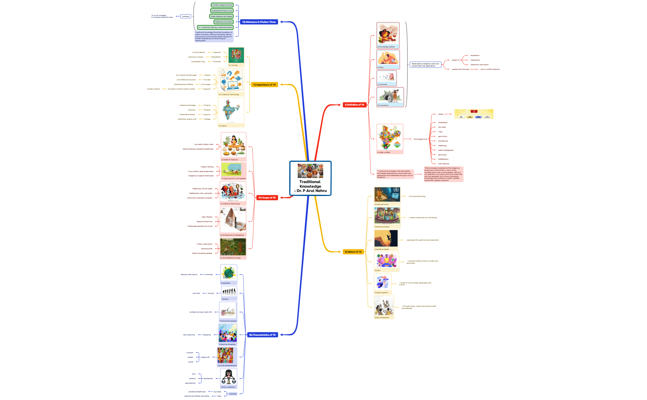 Thumbnail of mind map