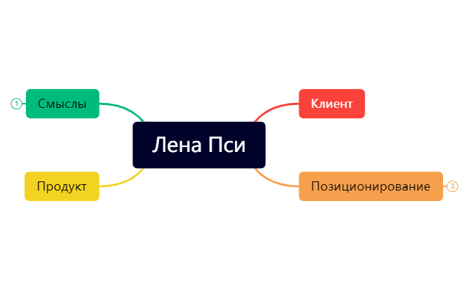 Thumbnail of mind map