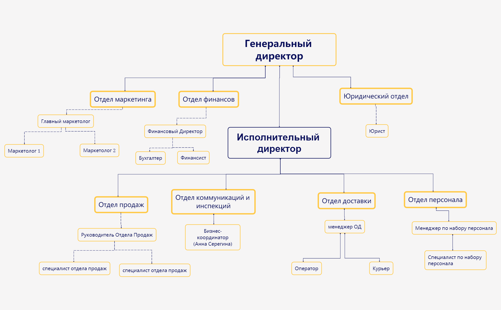 Структура компании