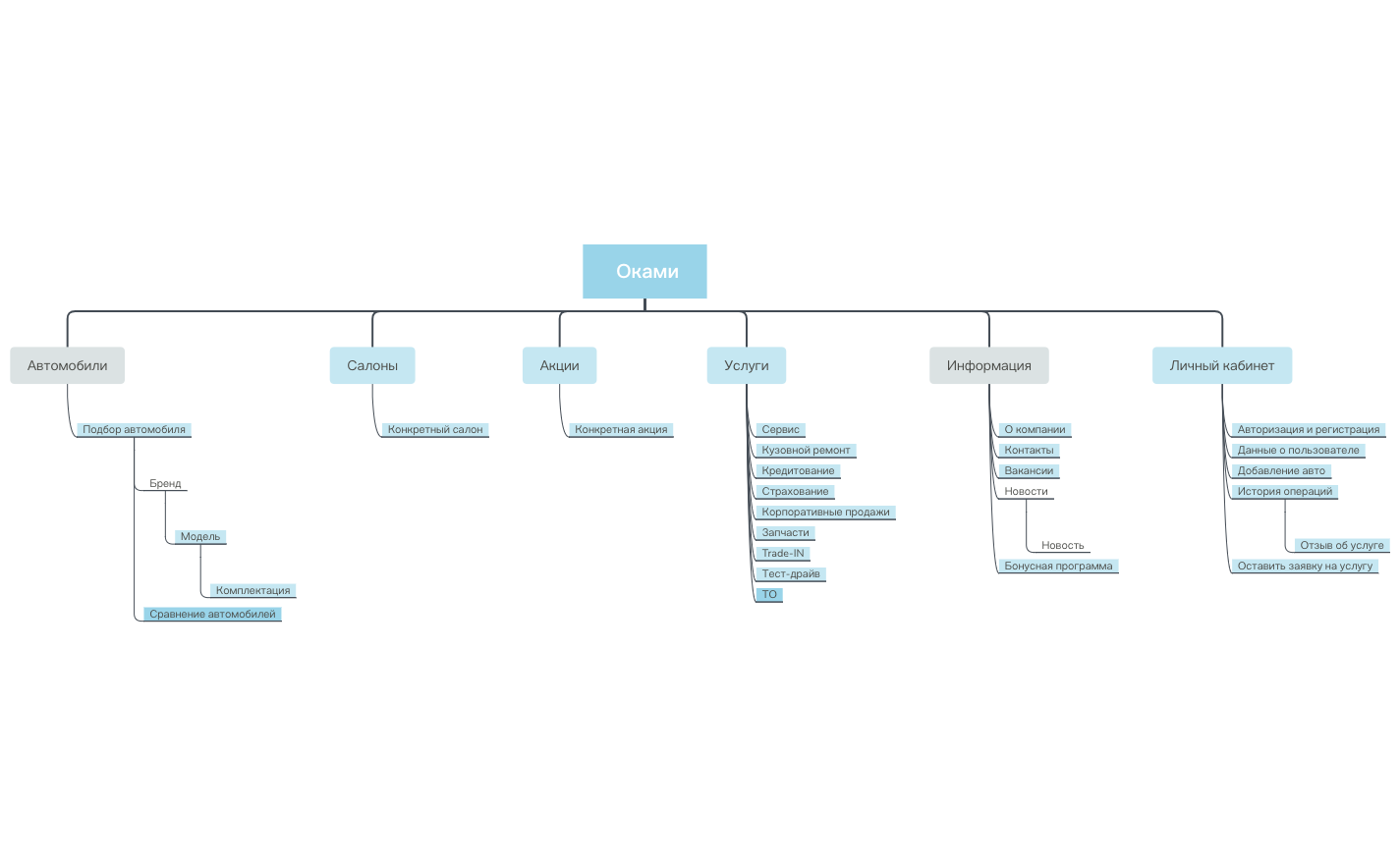 Thumbnail of mind map