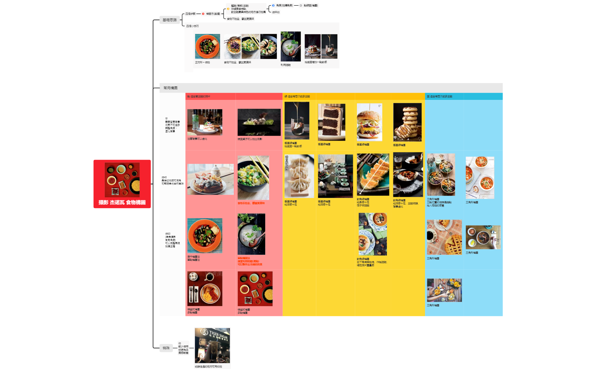 Thumbnail of mind map