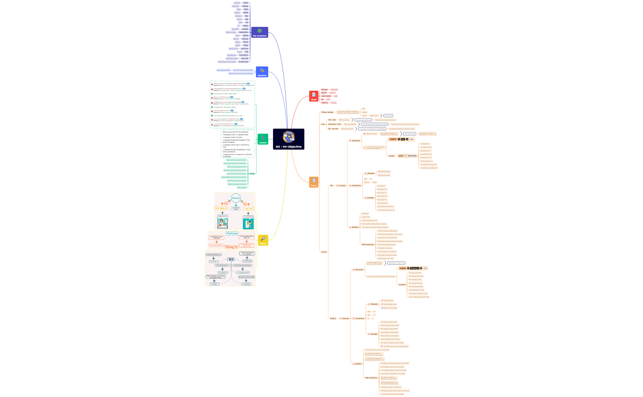 Thumbnail of mind map