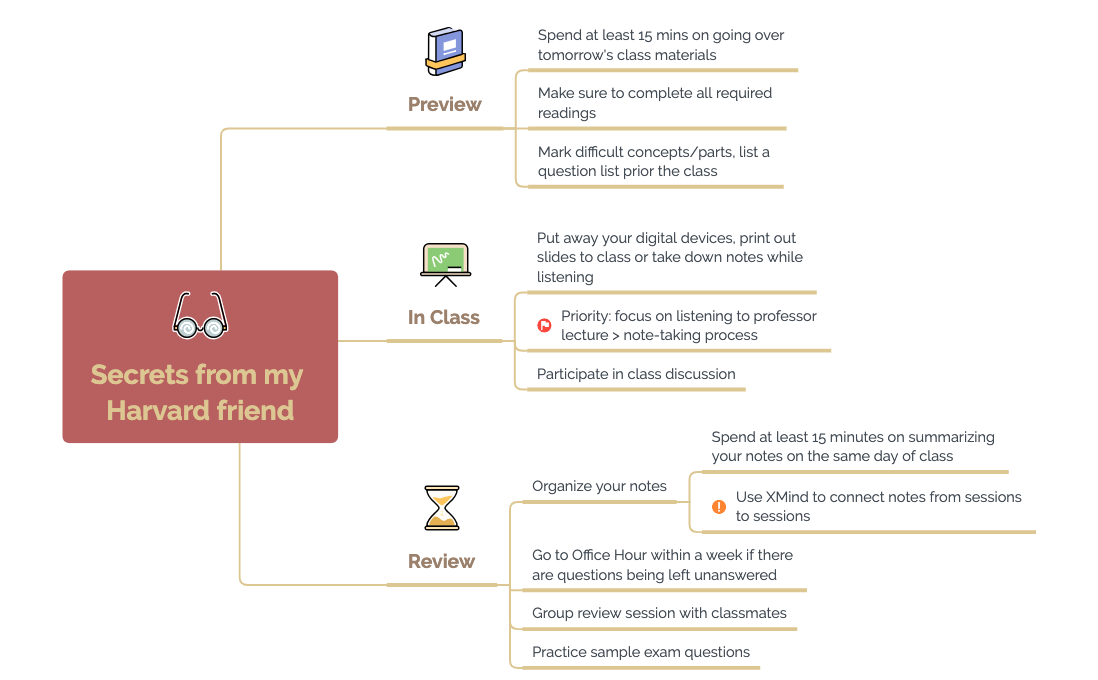 Thumbnail of mind map