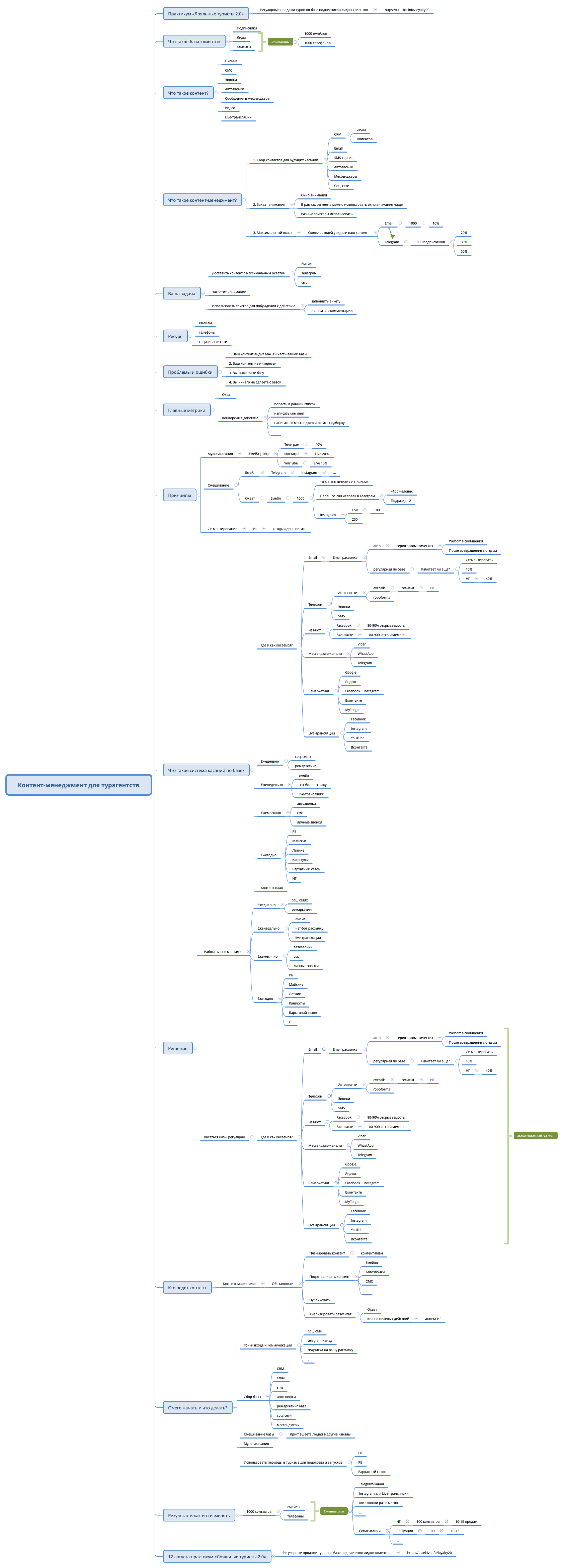 Thumbnail of mind map