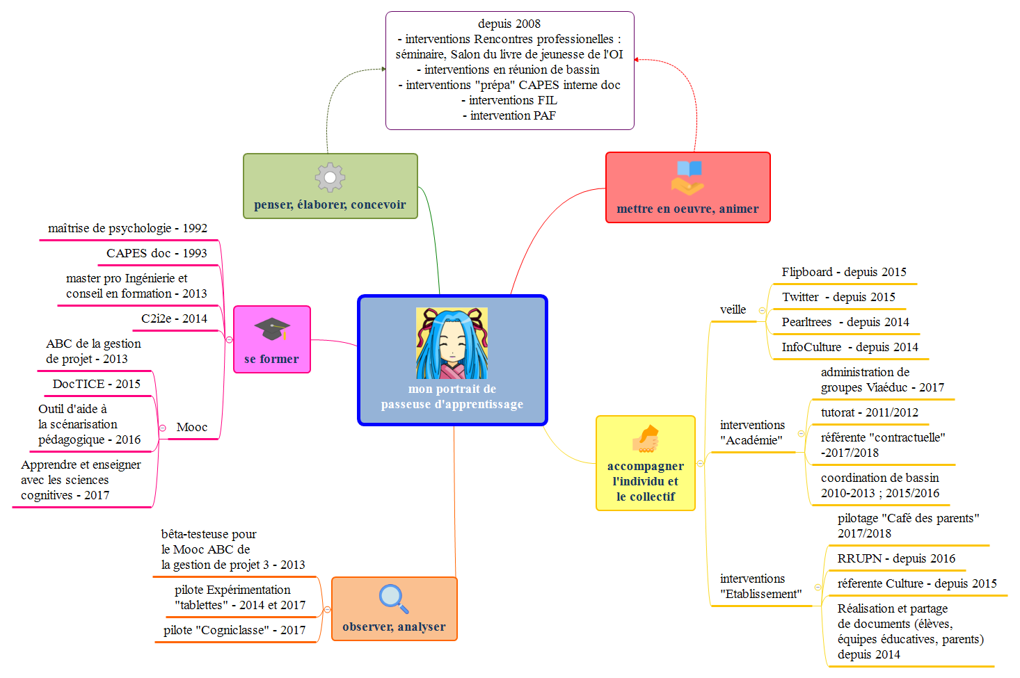 mon portrait de passeuse d'apprentissage