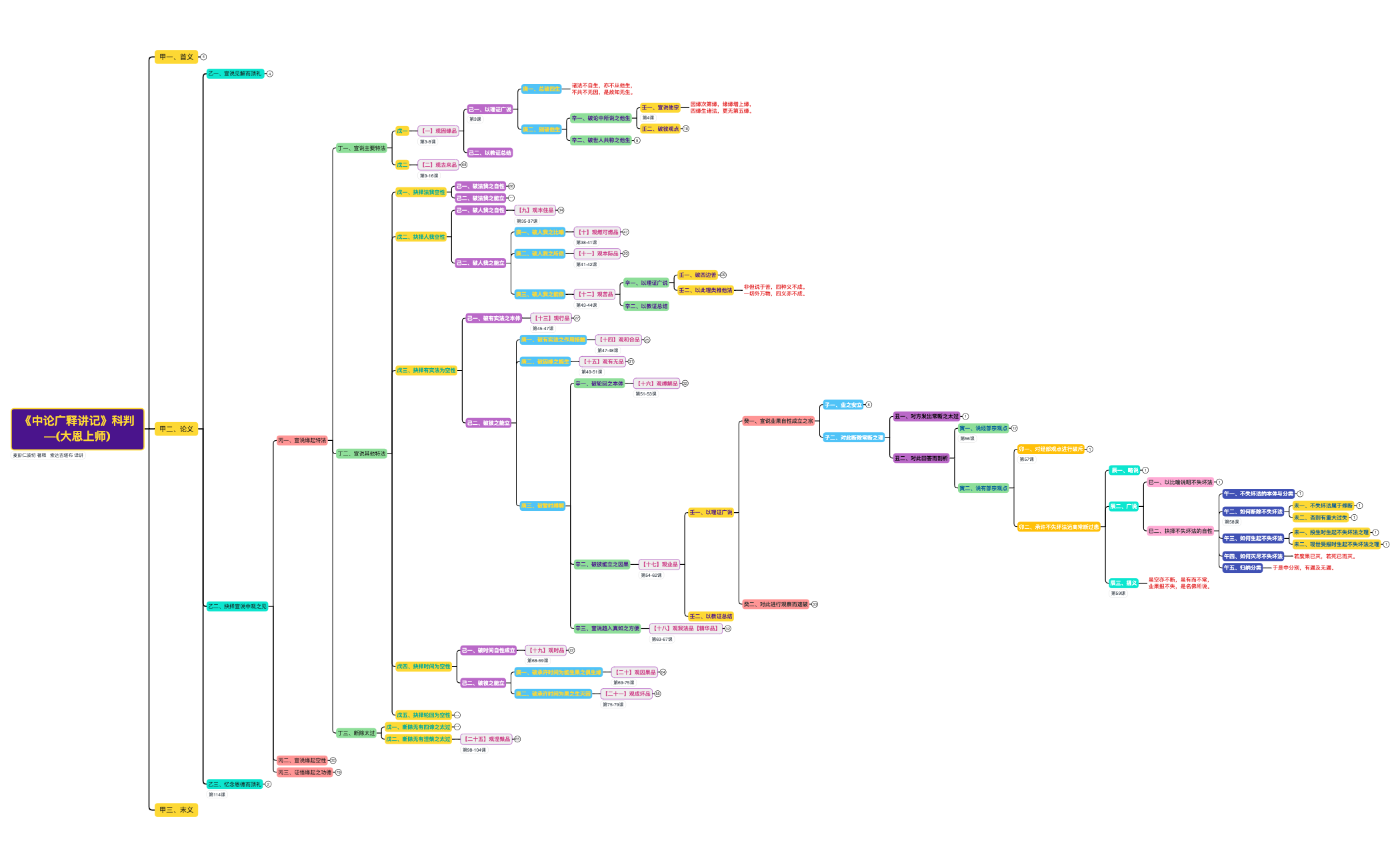 Thumbnail of mind map