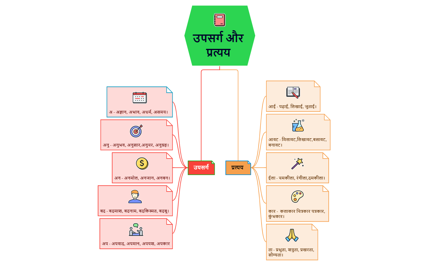 Thumbnail of mind map