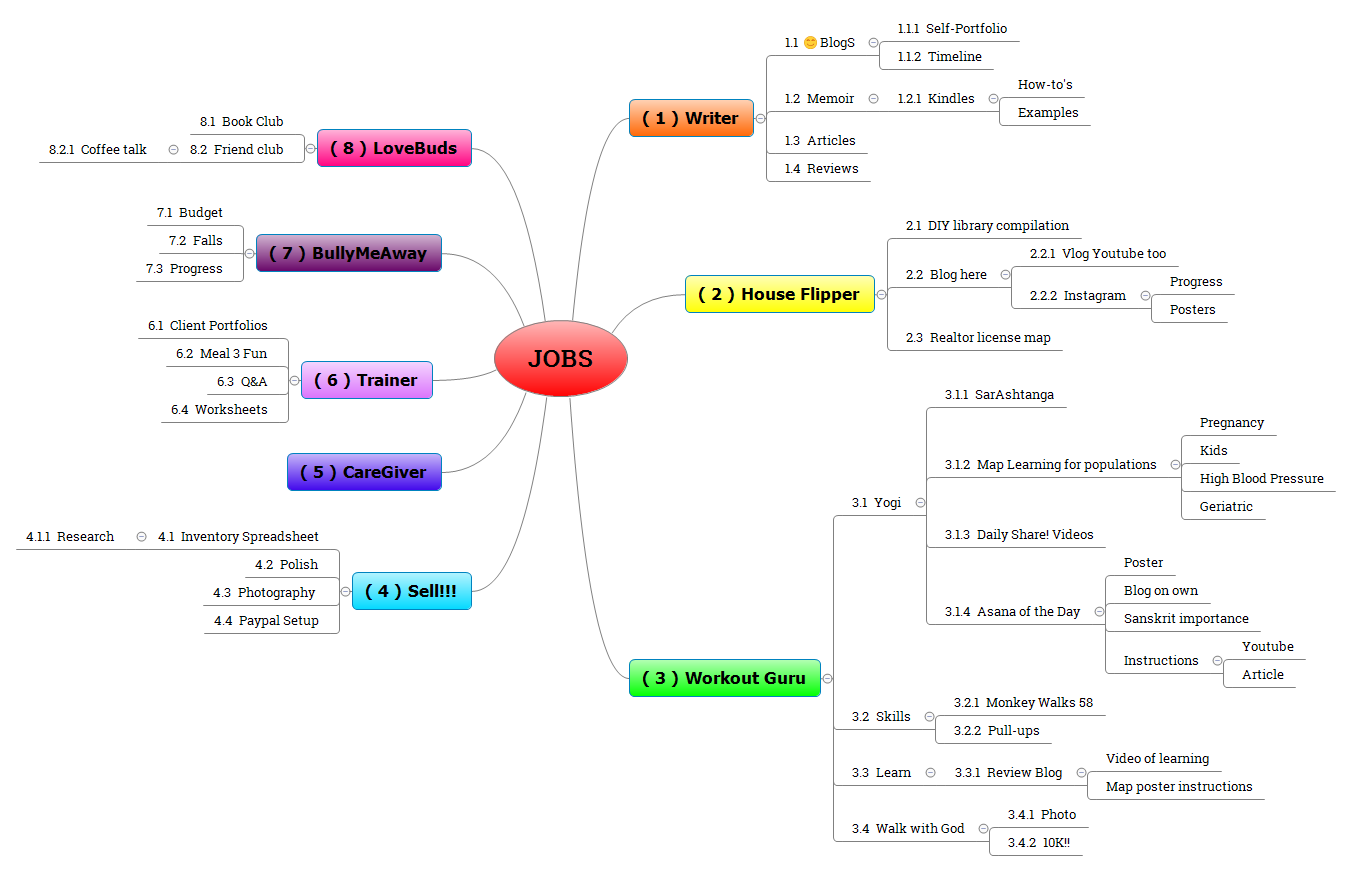 Thumbnail of mind map