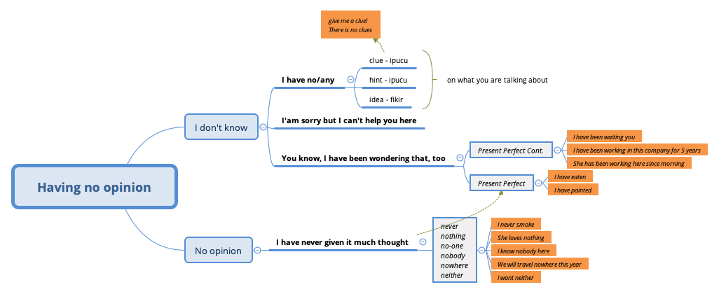 Thumbnail of mind map