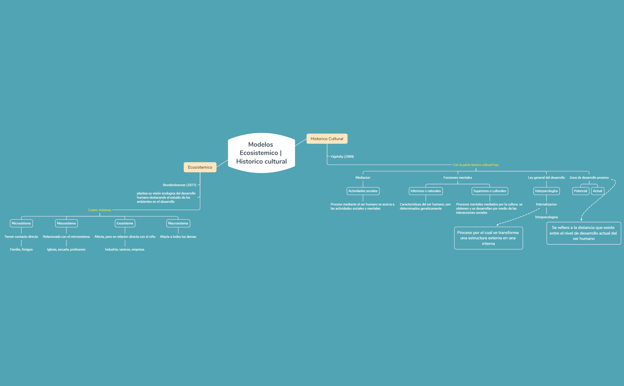 Thumbnail of mind map