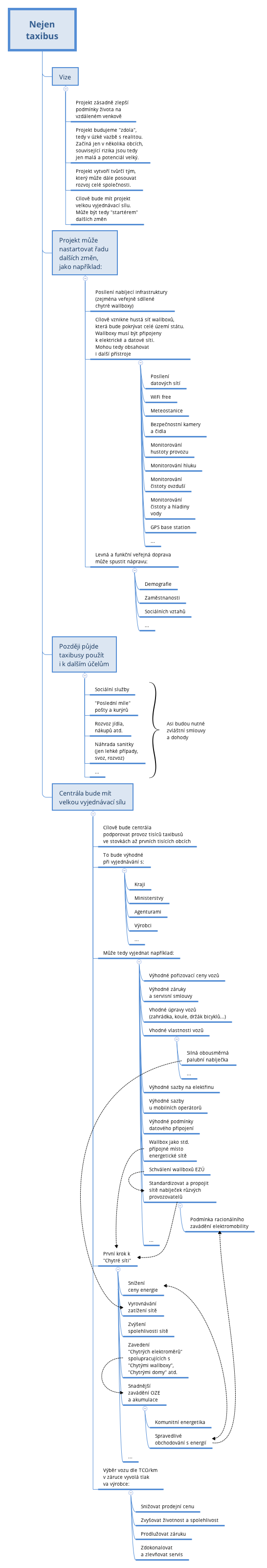 Thumbnail of mind map