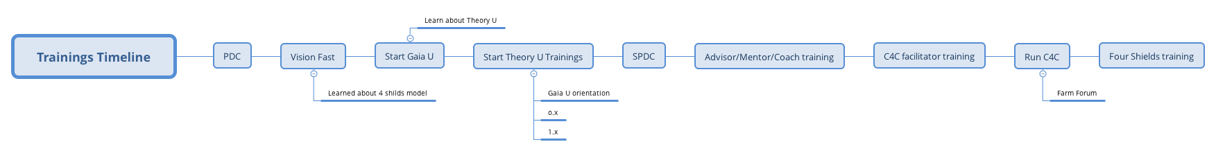 Thumbnail of mind map