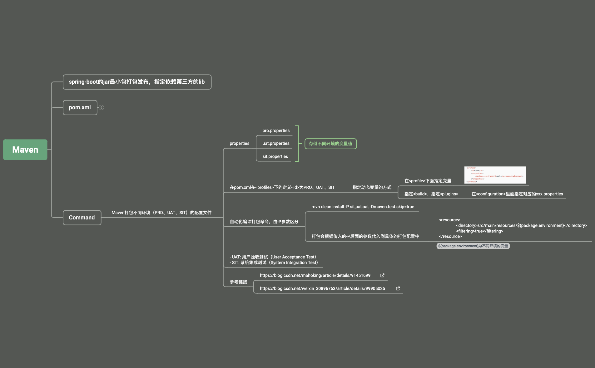 Thumbnail of mind map