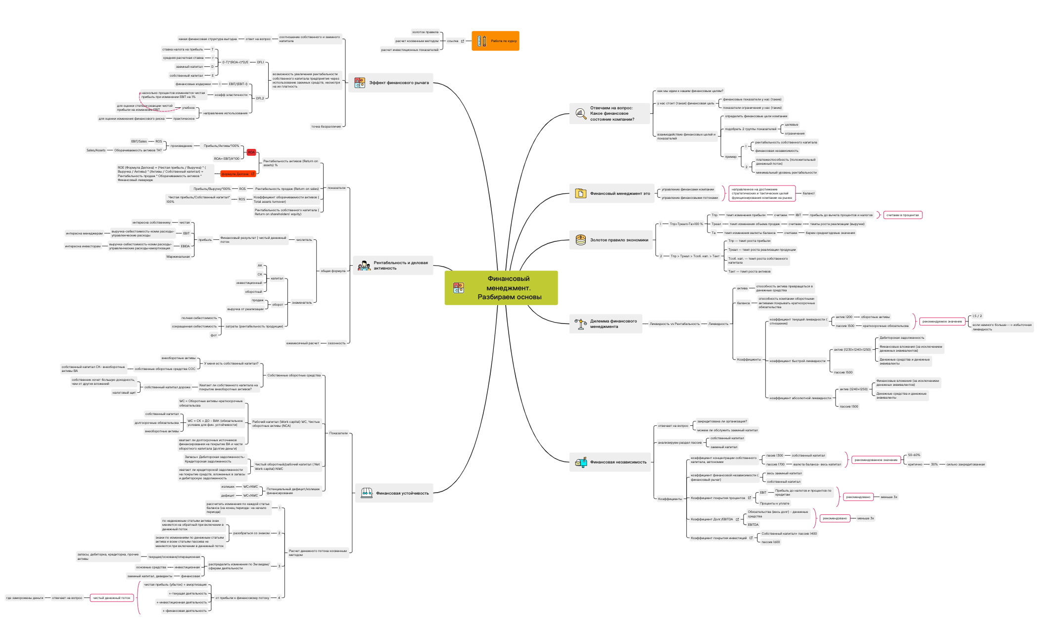 Thumbnail of mind map