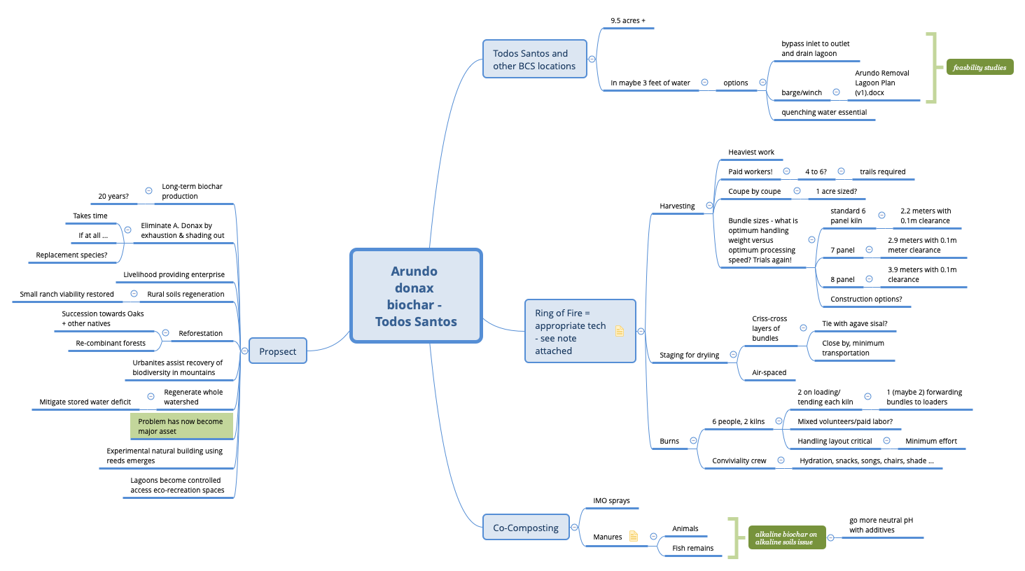 Thumbnail of mind map
