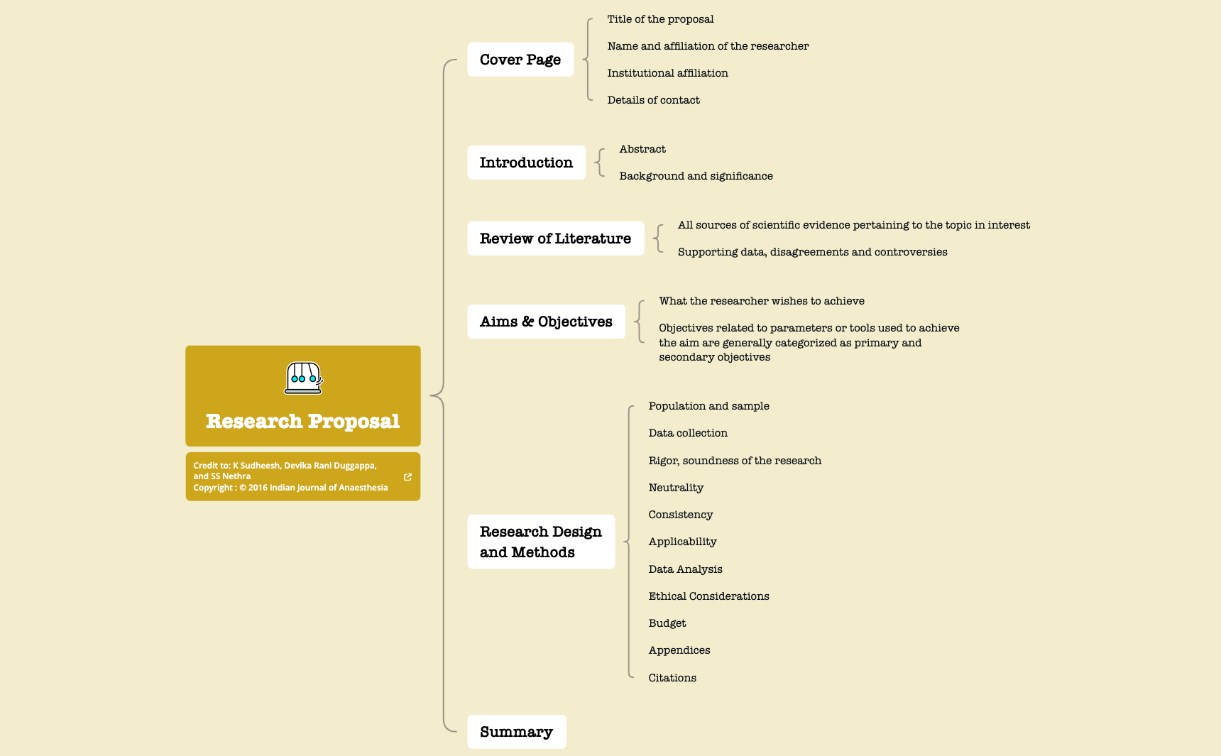 Thumbnail of mind map