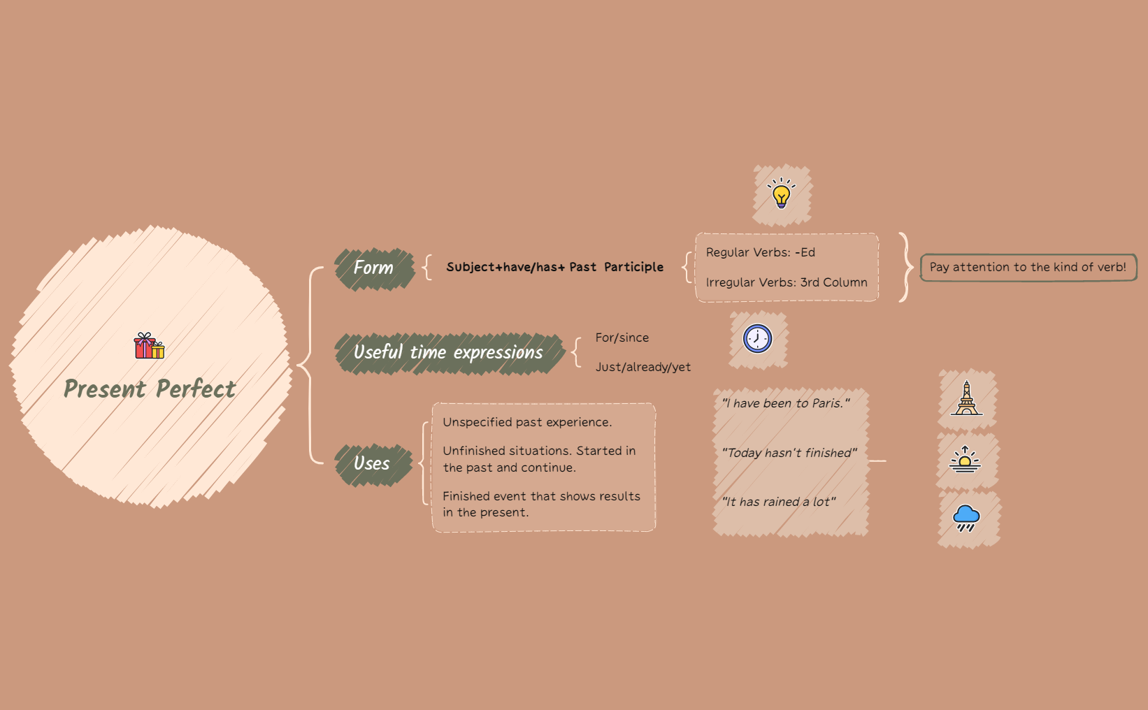 Present Perfect New.xmind