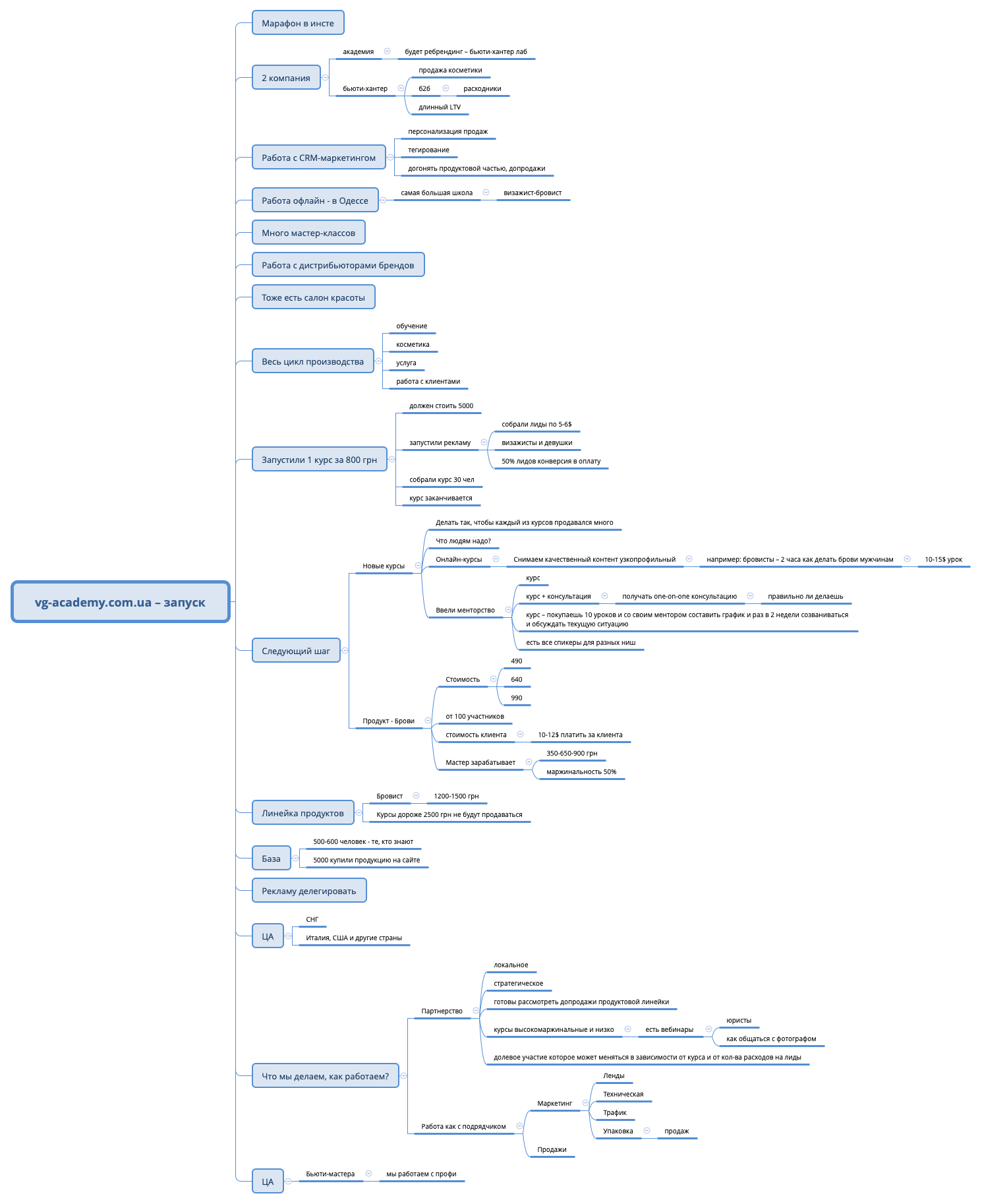 Thumbnail of mind map
