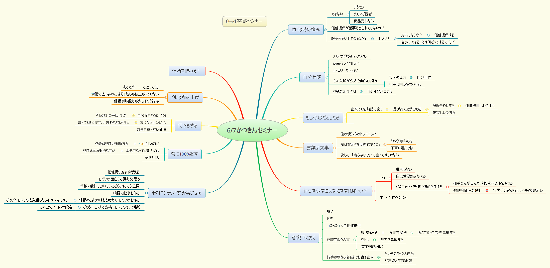 Thumbnail of mind map
