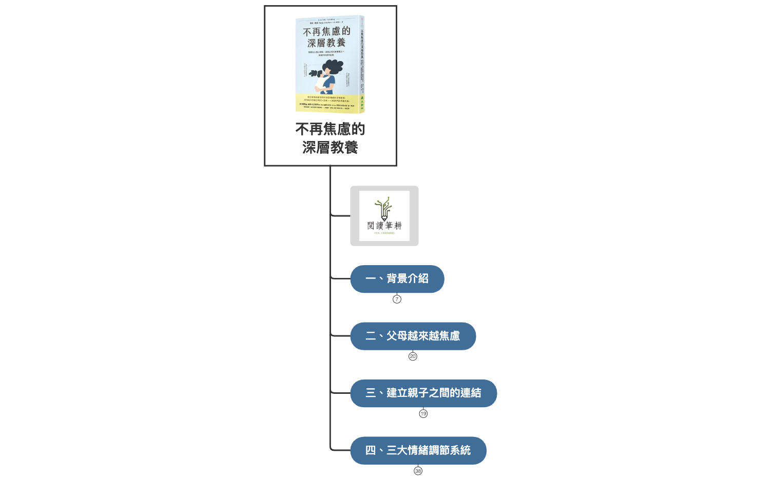 Thumbnail of mind map