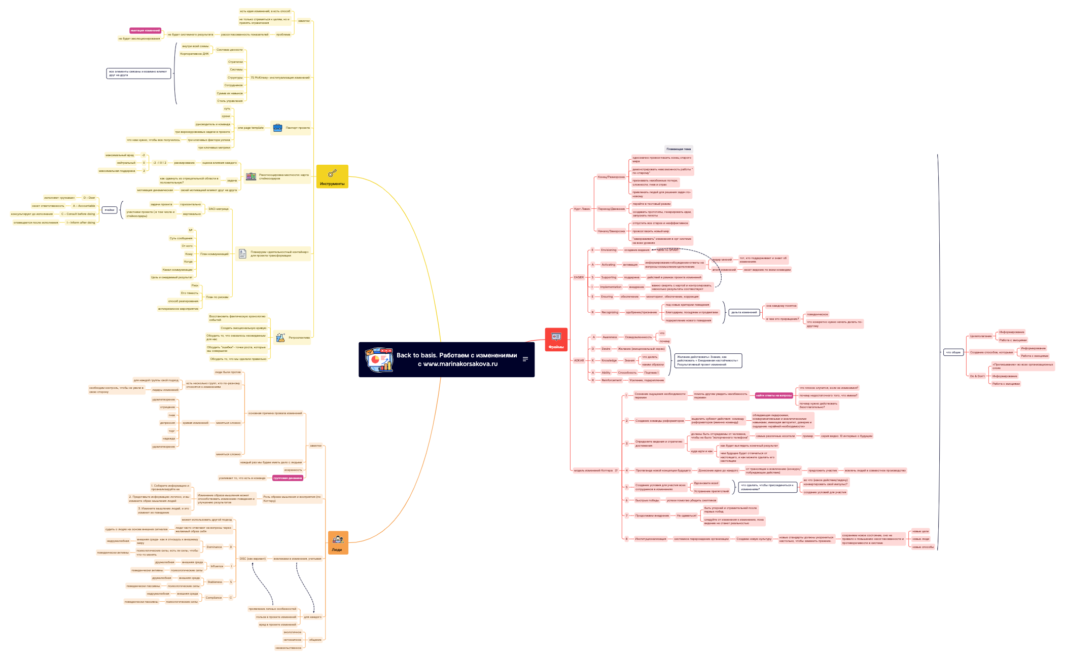 Thumbnail of mind map