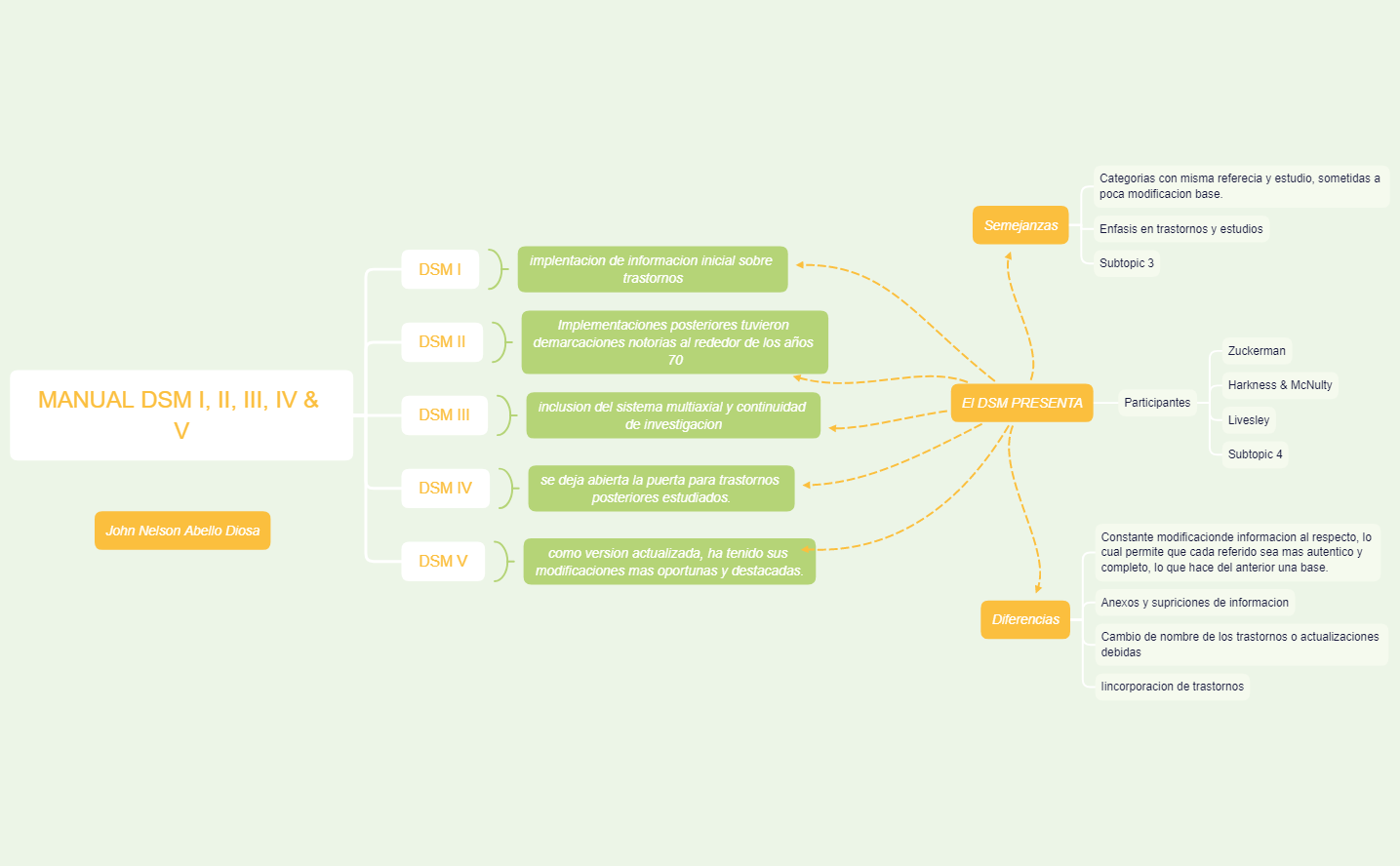 Thumbnail of mind map