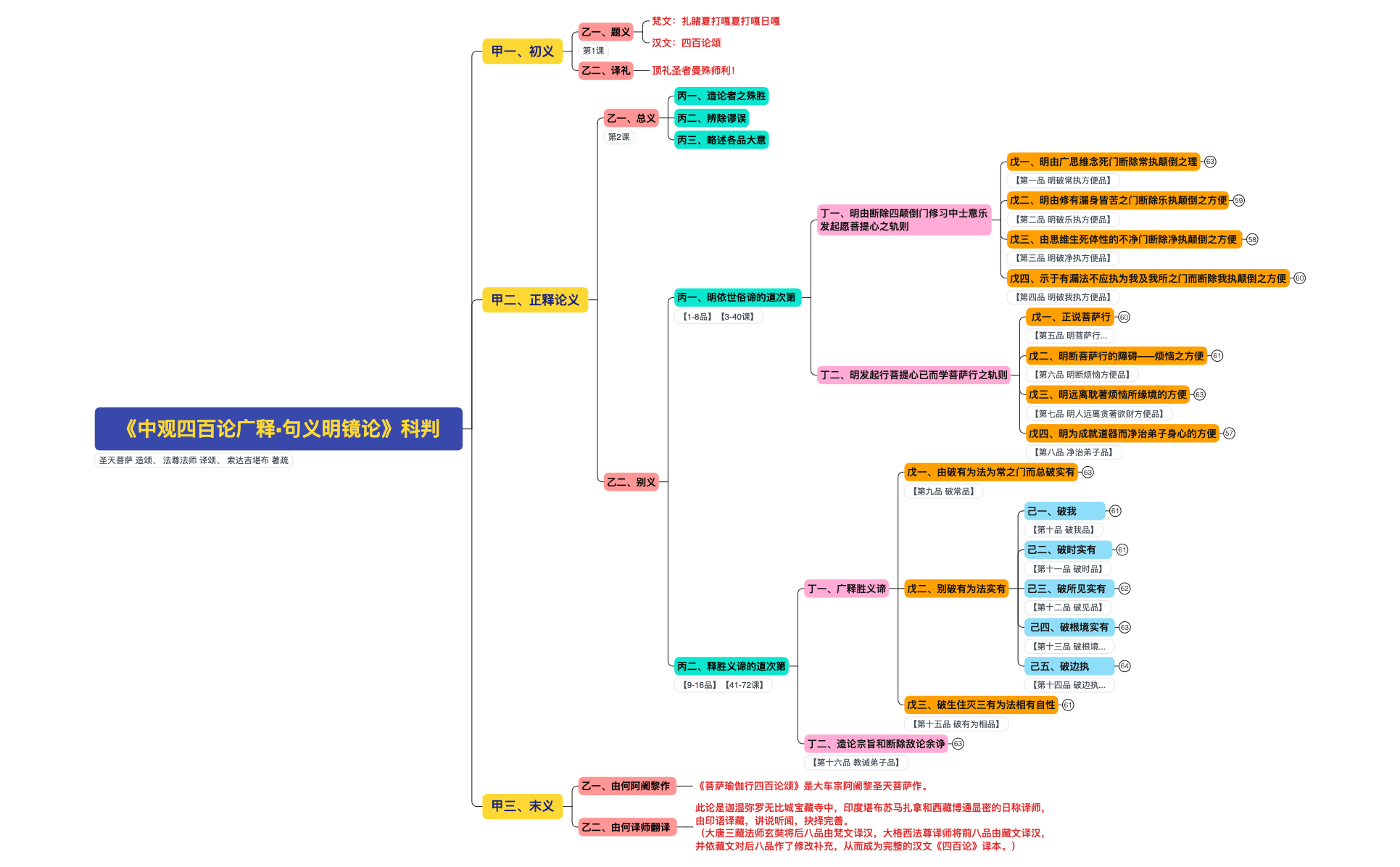 《中观四百论广释•句义明镜论》科判.xmind