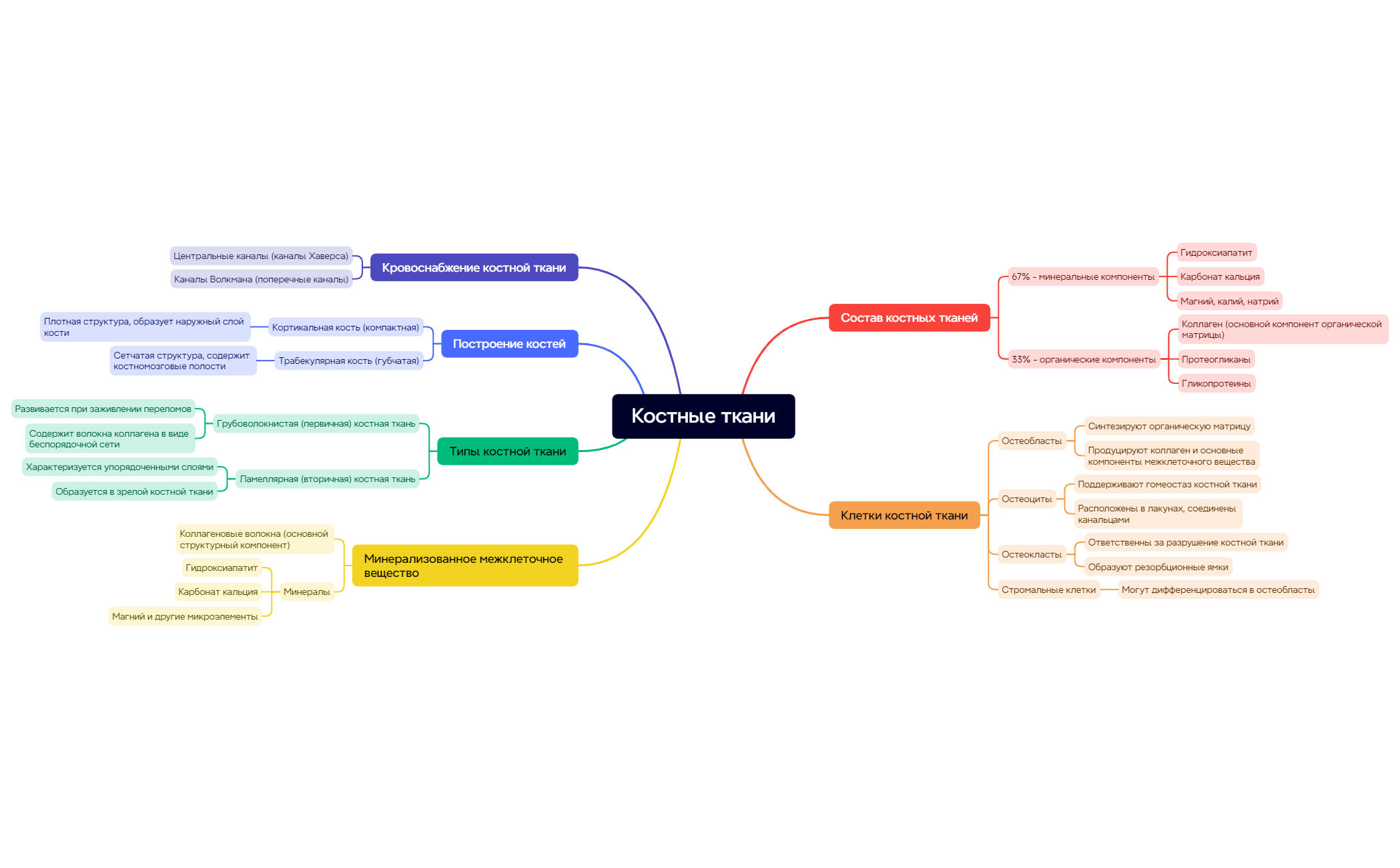 Thumbnail of mind map