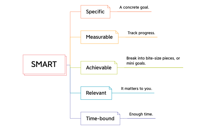 Thumbnail of mind map