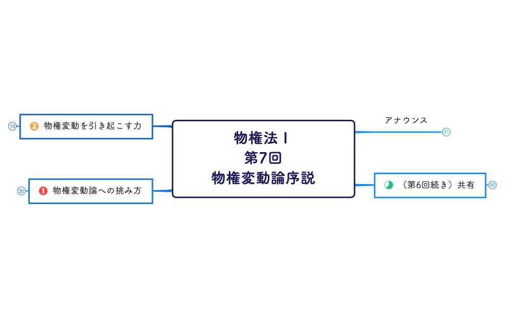 物権法Ⅰ 第7回 物権変動論序説.xmind