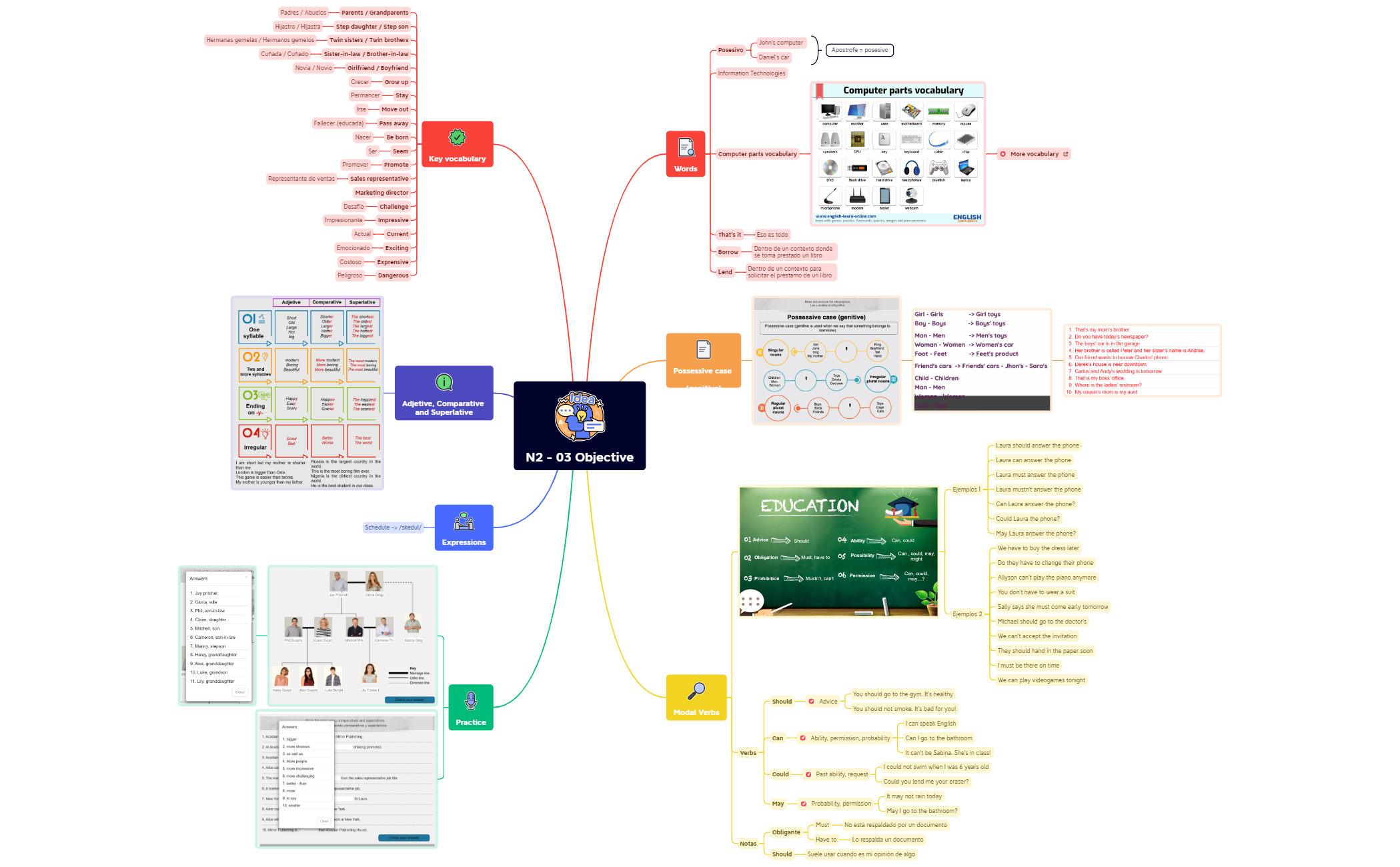 Thumbnail of mind map