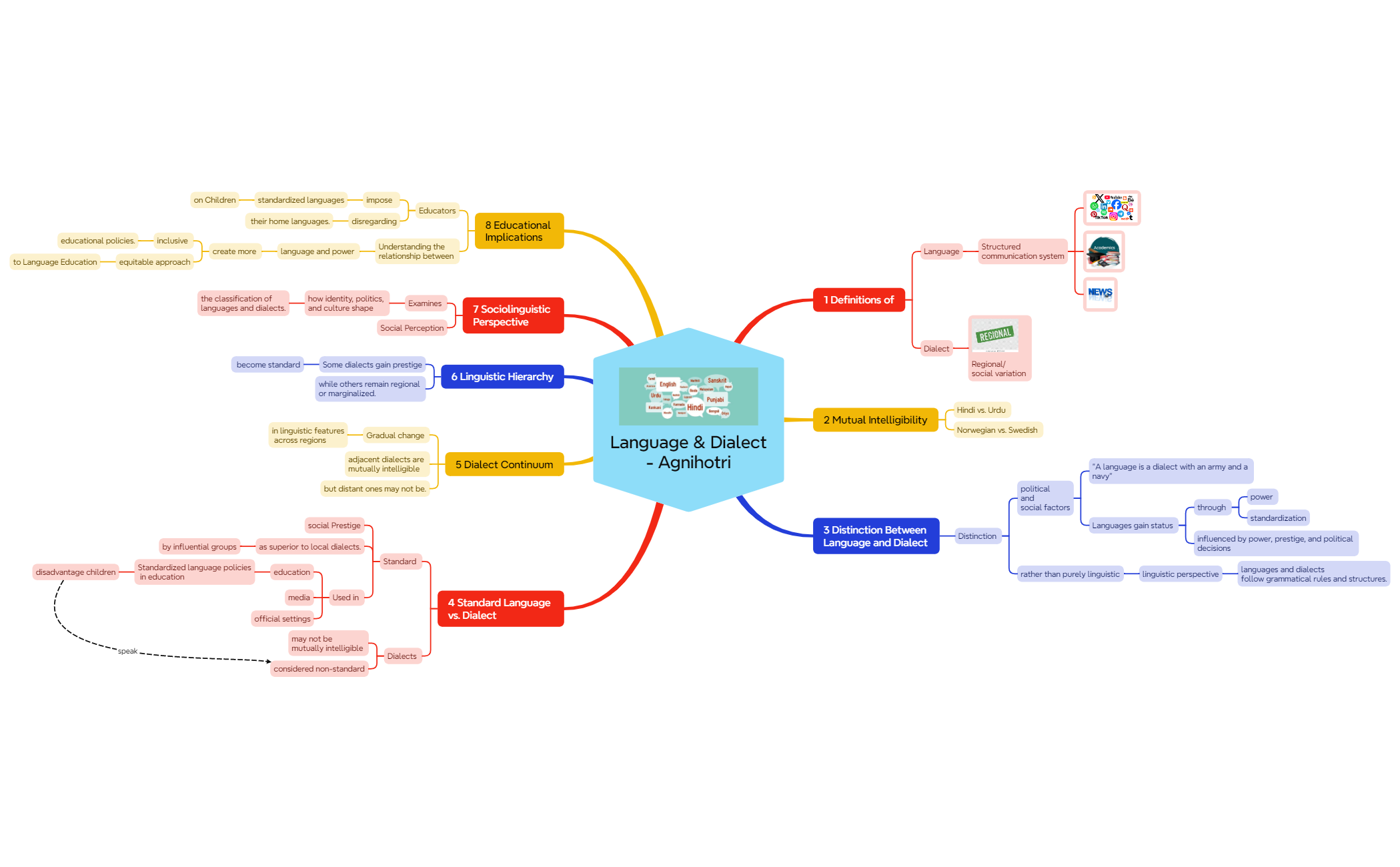 Thumbnail of mind map