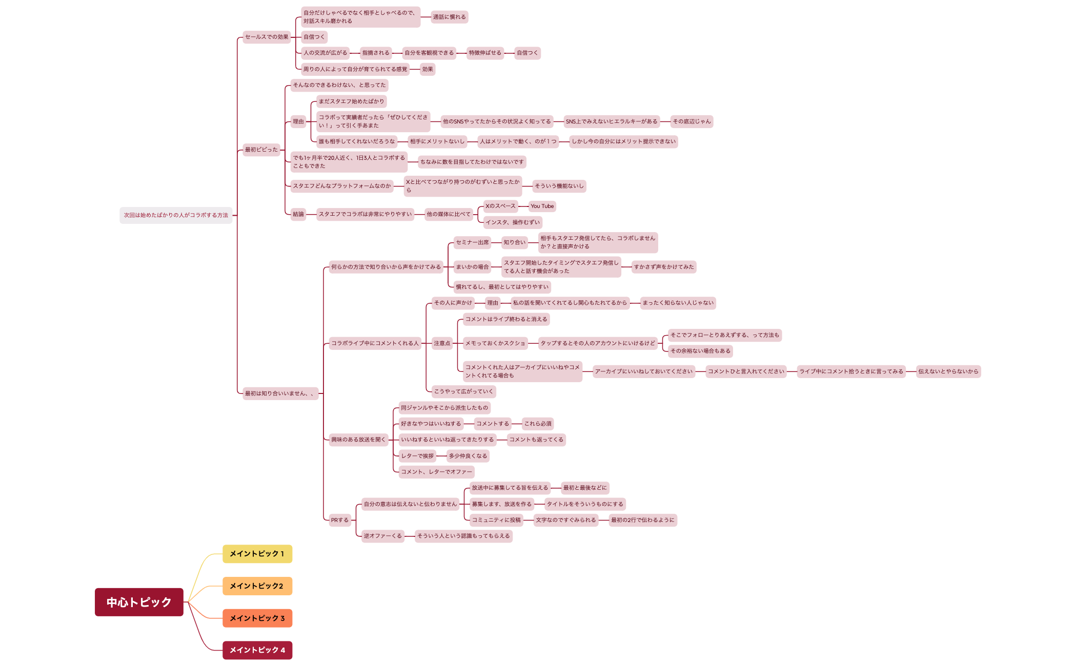 Thumbnail of mind map