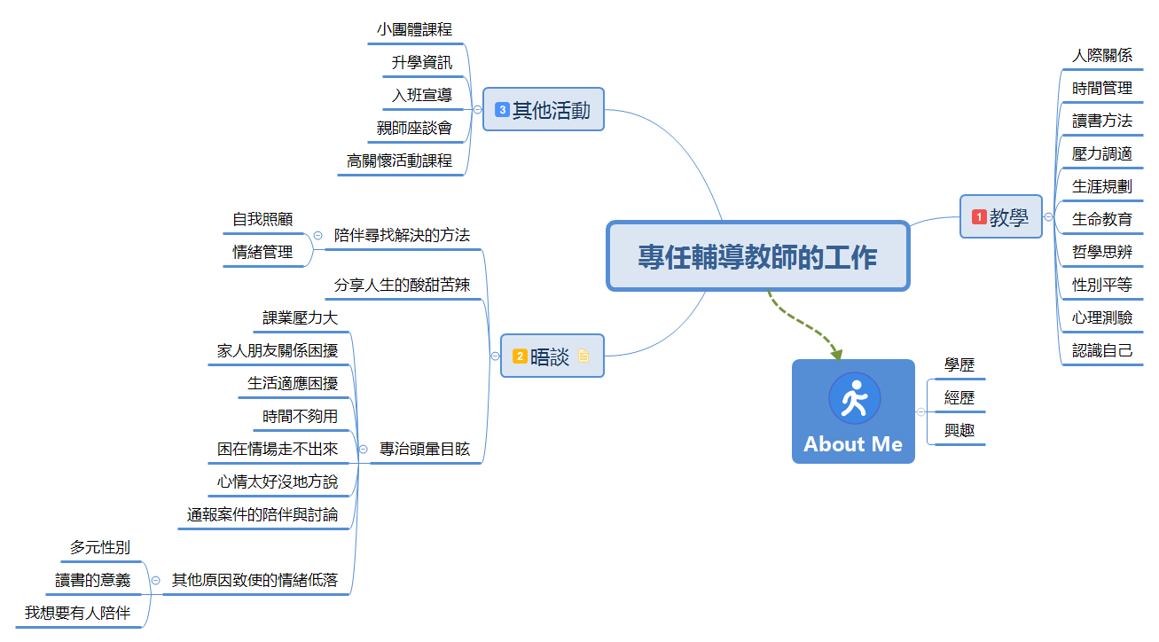 Thumbnail of mind map