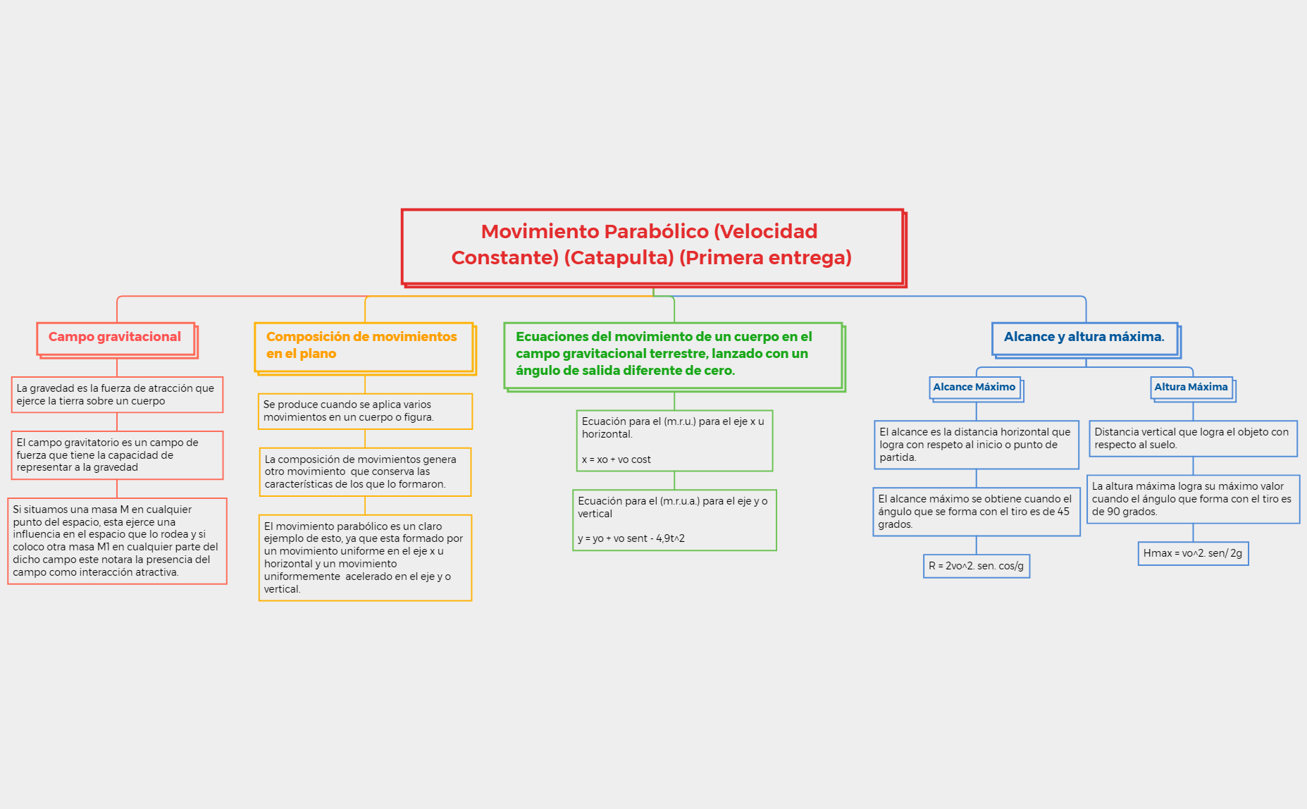 Thumbnail of mind map