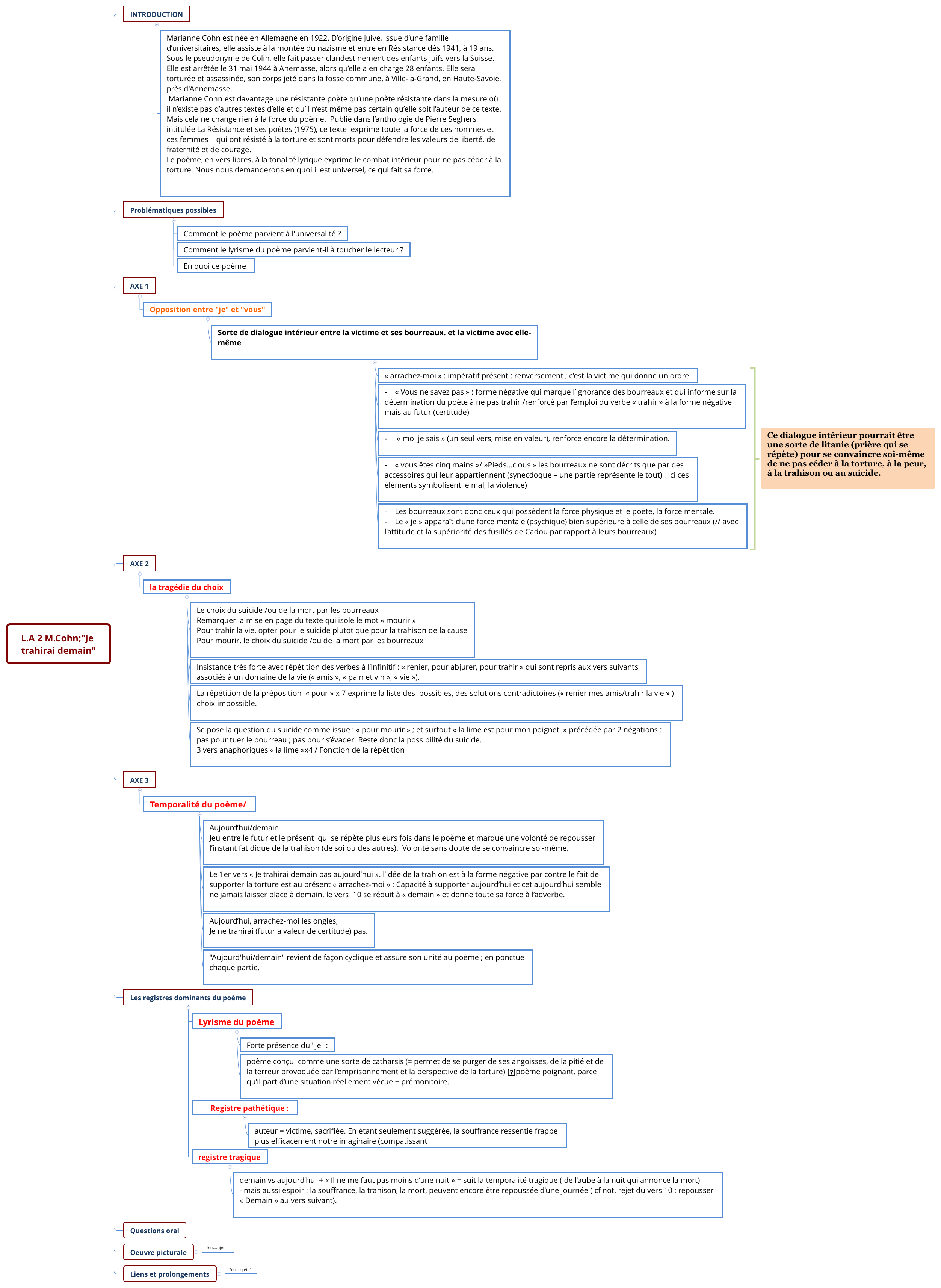 Thumbnail of mind map