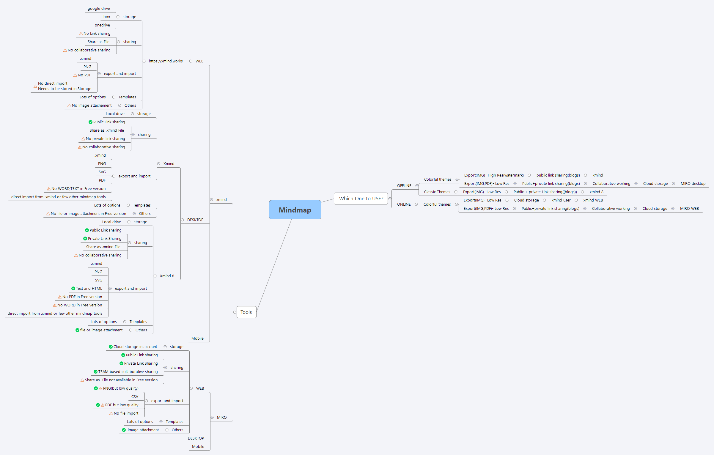 Thumbnail of mind map